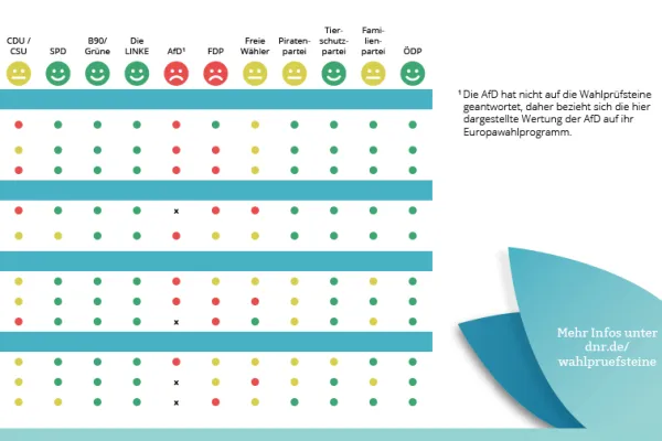 DNR-Wahlprüfsteine für die Europawahl